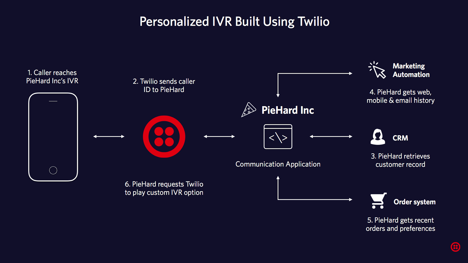Twilio Integration Solutions